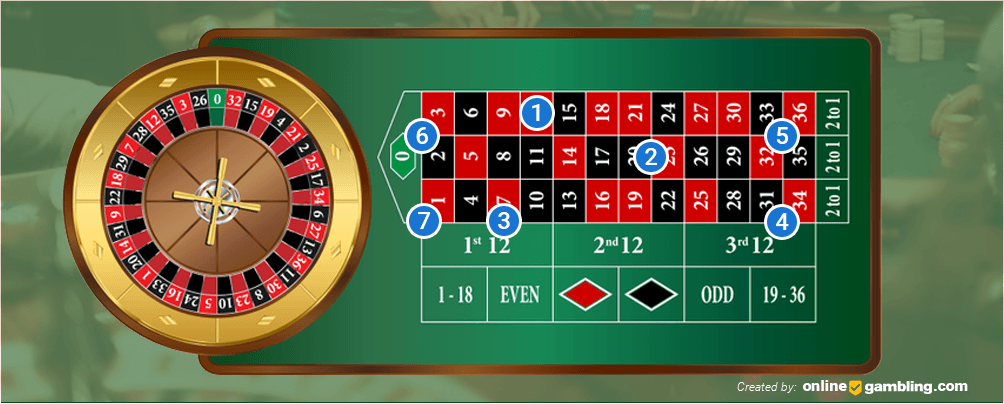 Betting in roulette